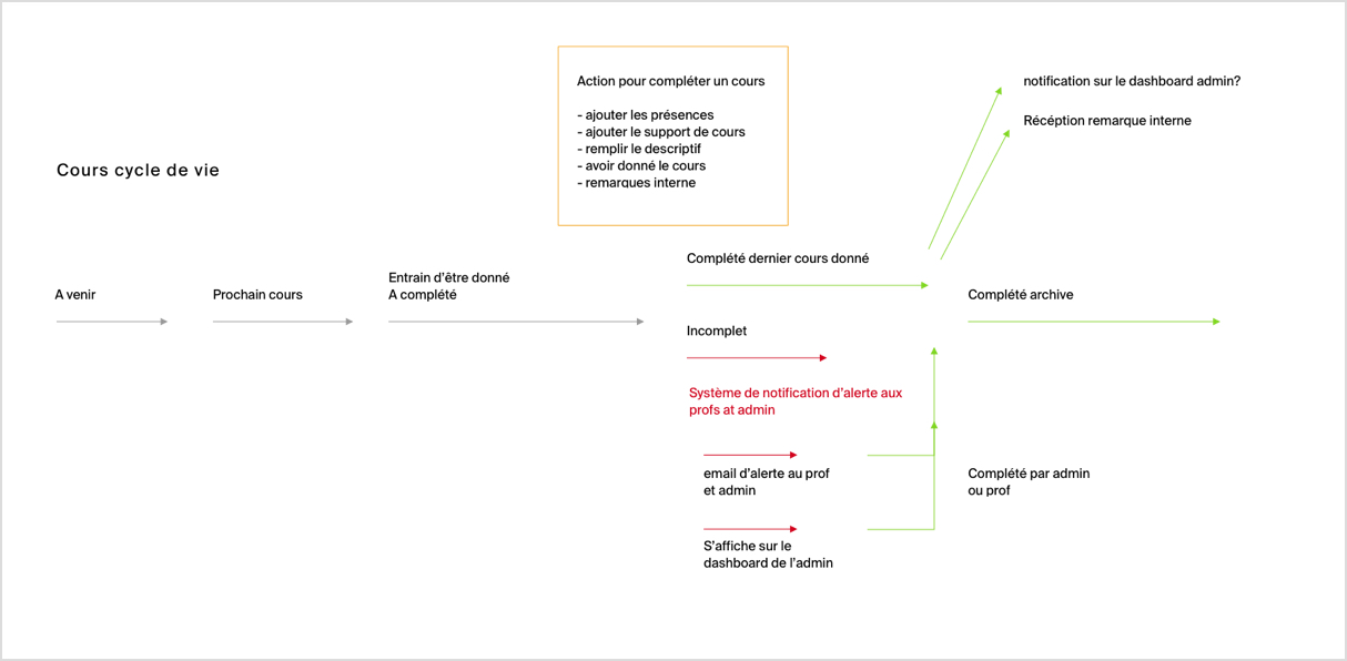 Organisation des cycles